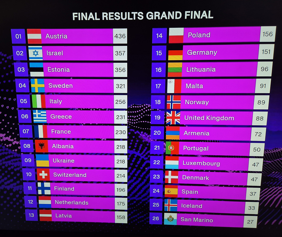classement Eurovision 2025